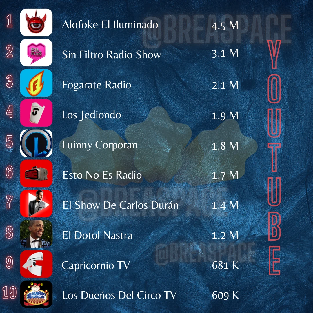 Tops Canales de youtube de entretenimiento Dominicano (semana 1)