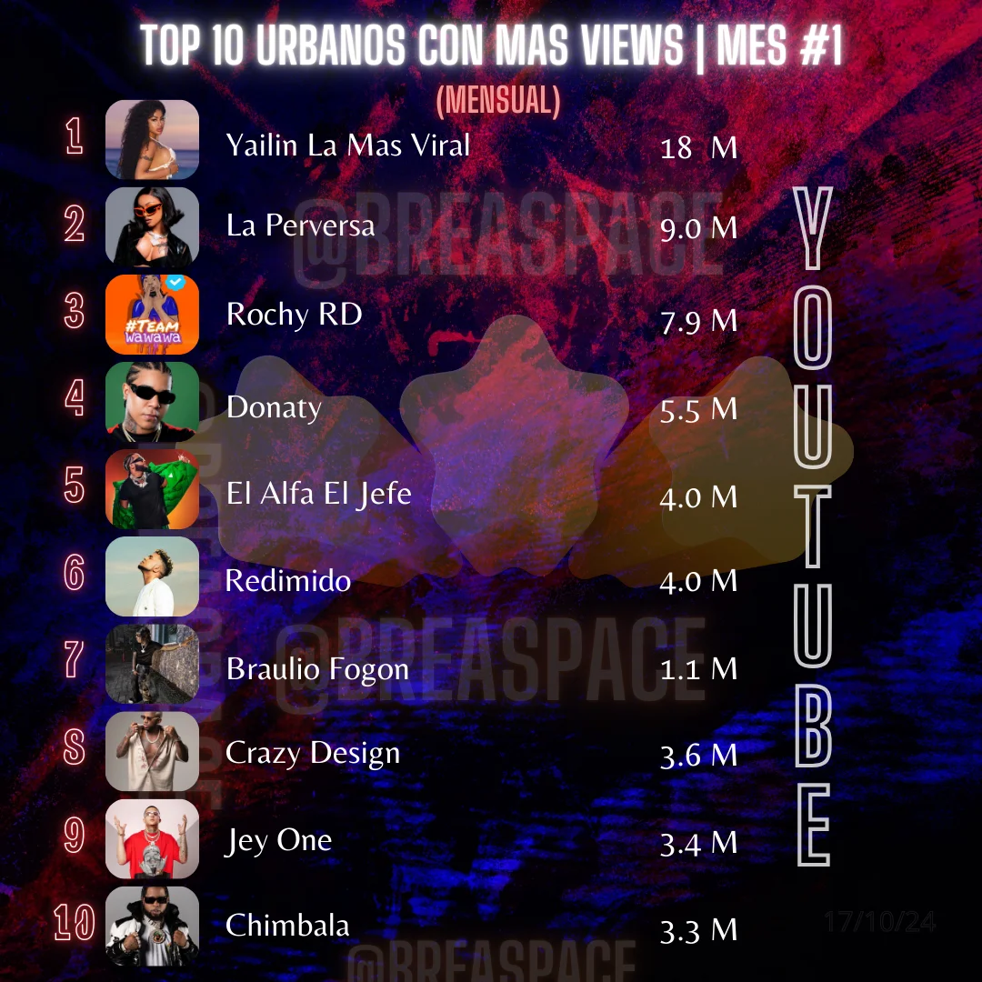 Top 10 Canales de urbanos dominicanos en Youtube con mas vizualizaciones (Octubre)