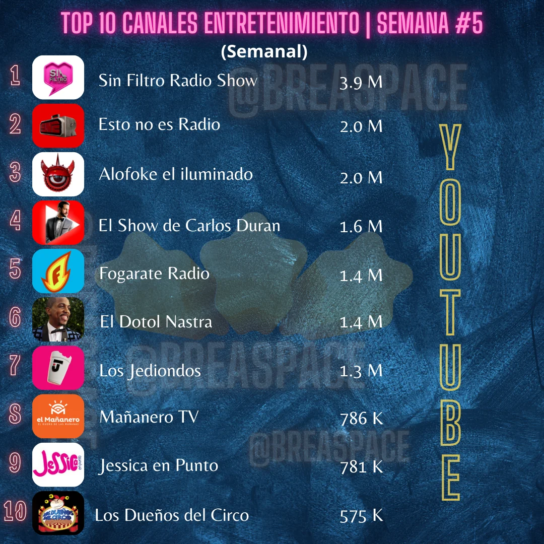 Tops Canales de Youtube de Entretenimiento Dominicano (Semana 5)