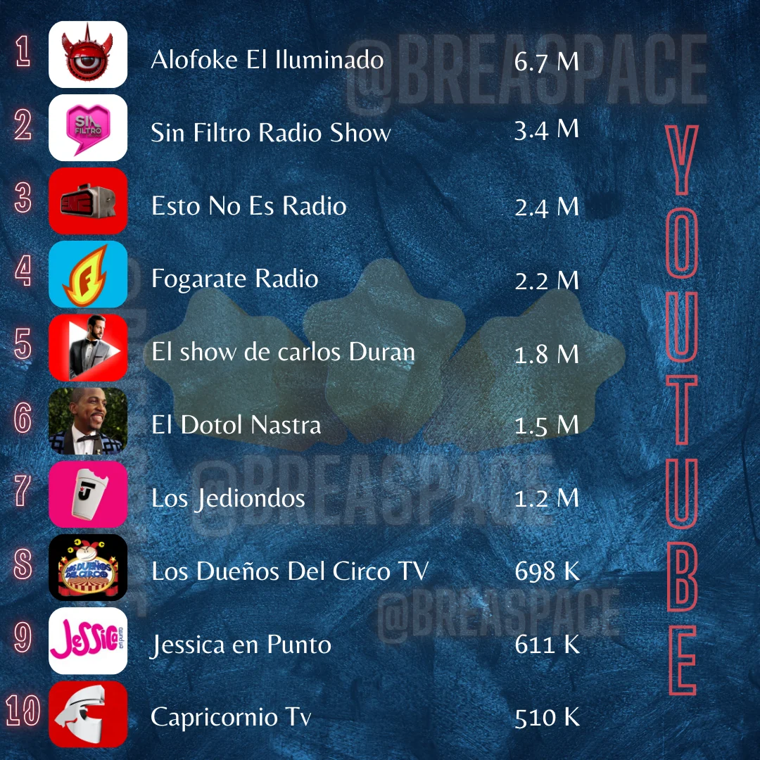 Tops Canales de Youtube de Entretenimiento Dominicano (Semana 2)
