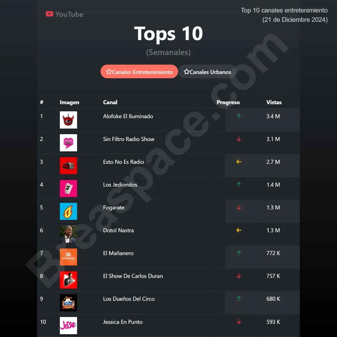Tops 10 Canales de Youtube de Entretenimiento Dominicano (21 de Diciembre del 2024)