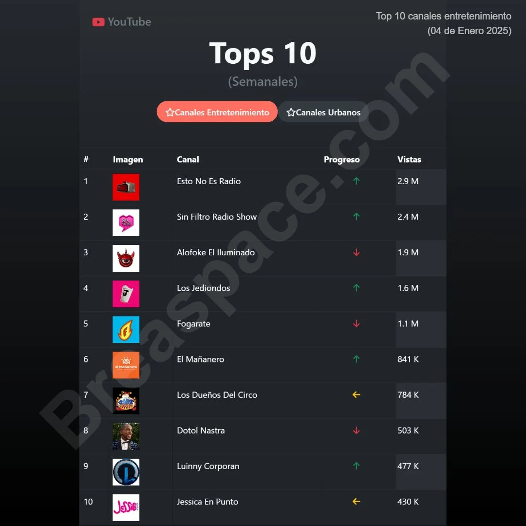 Tops 10 Canales de Youtube de Entretenimiento Dominicano (primera semana de enero 2025)