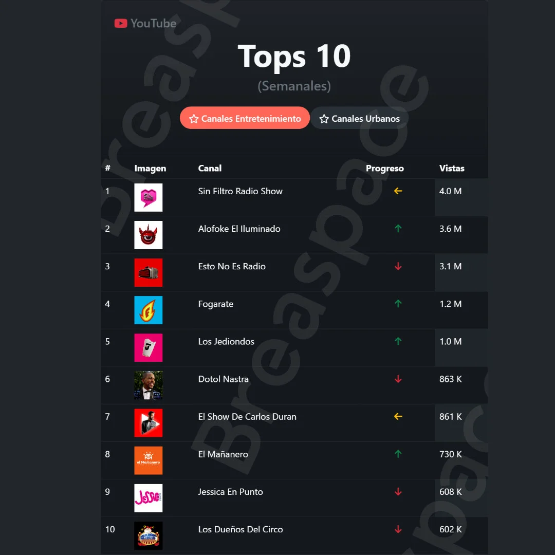 Tops Canales de Youtube de Entretenimiento Dominicano (segunda semana de Diciembre), Guerra de titatenes